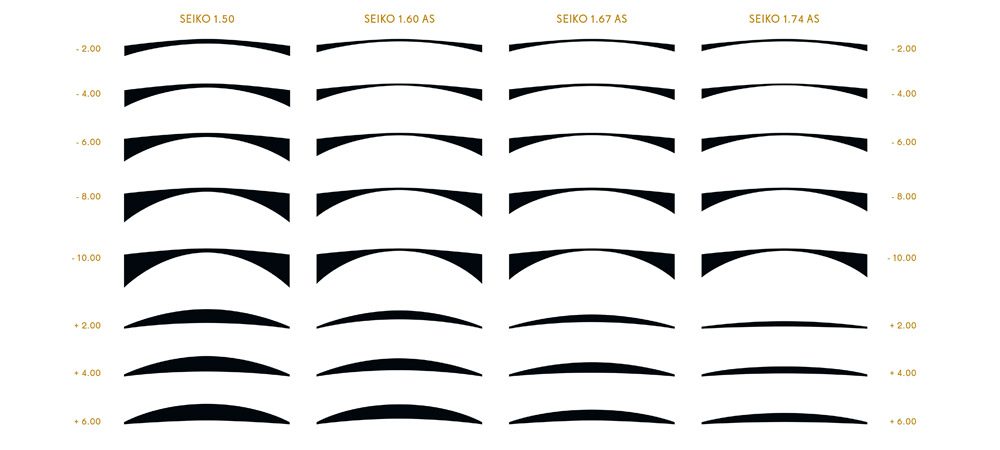 Сравнение профилей сложных линз на примере линз Seiko